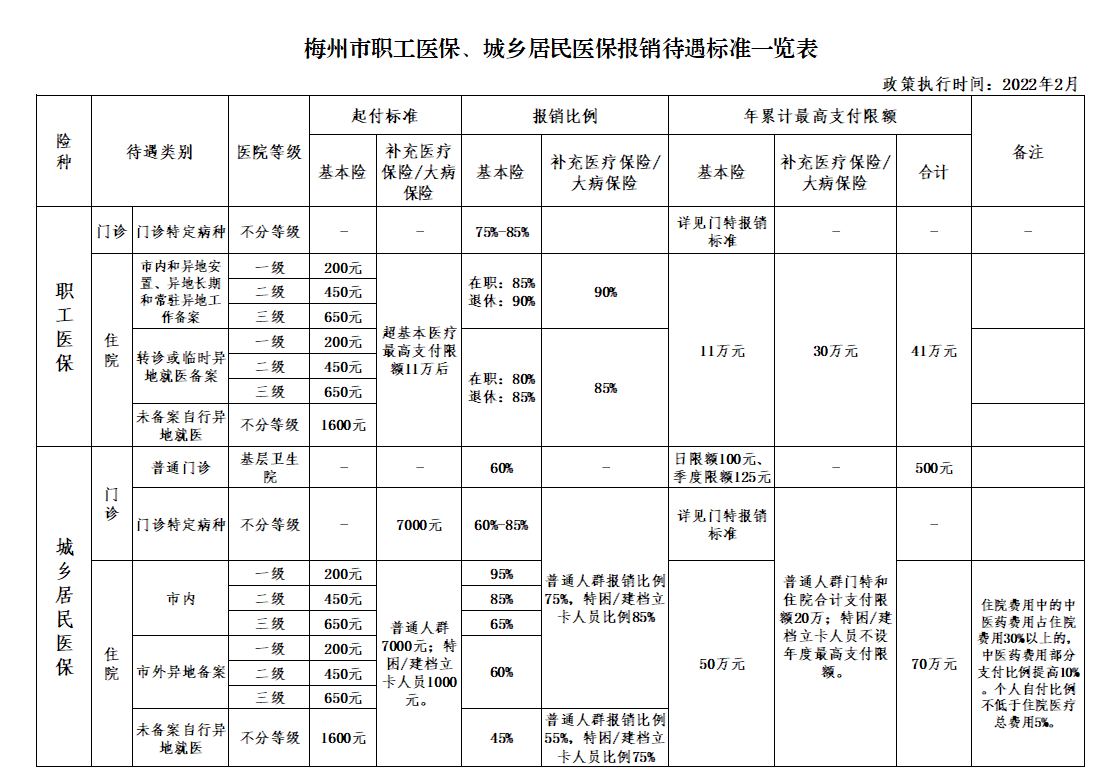 梅州市職工醫(yī)保、城鄉(xiāng)居民醫(yī)保報銷待遇標準一覽表.png