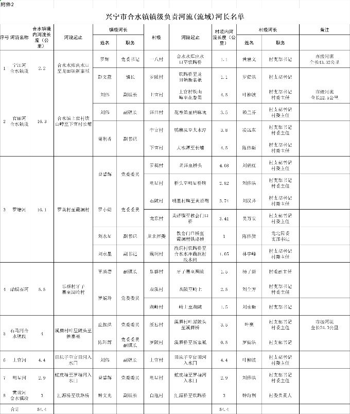 興寧市合水鎮(zhèn)鎮(zhèn)級負責(zé)河流（流域）河長名單.png