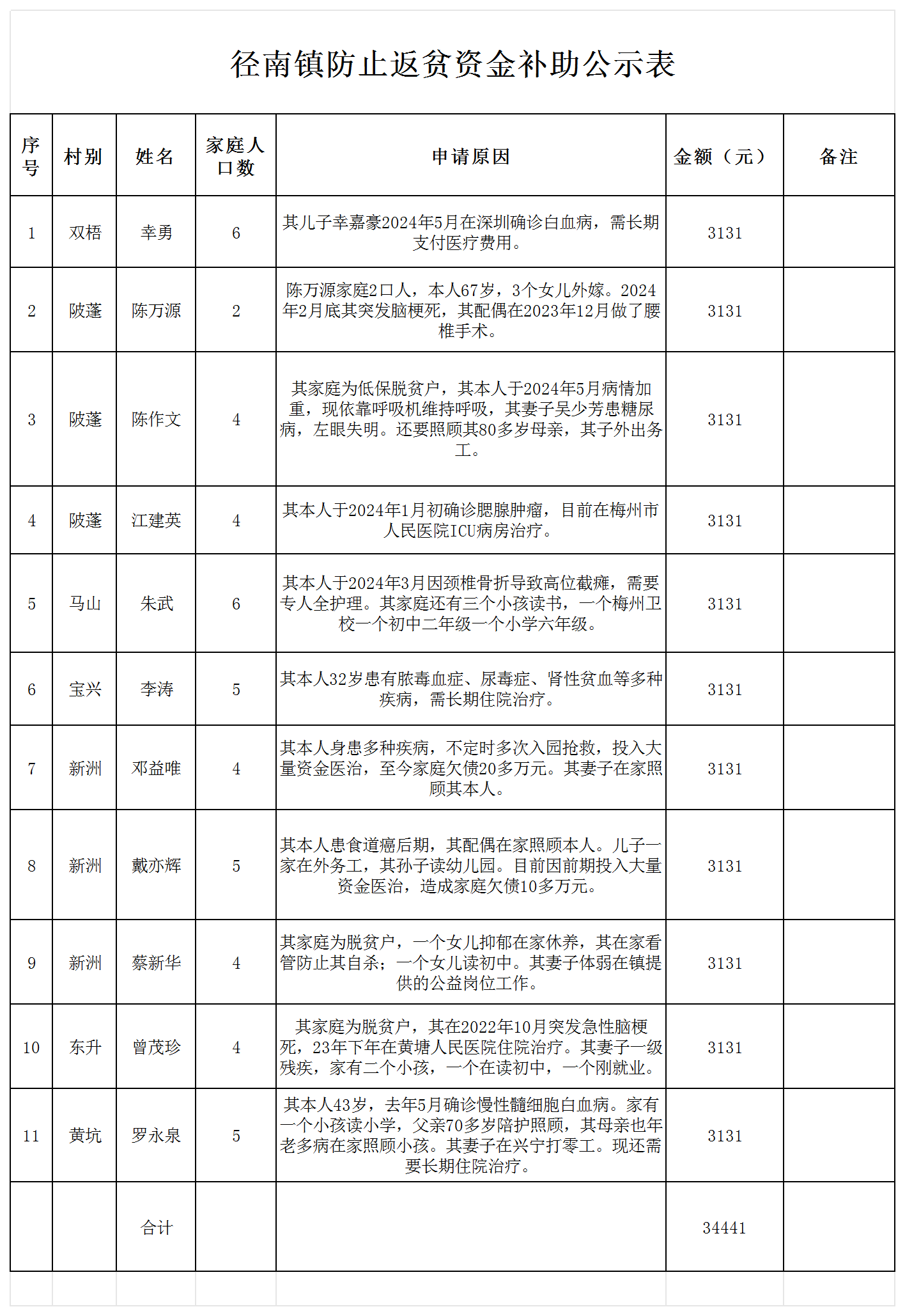 徑南鎮(zhèn)防治返貧資金補(bǔ)助公示表_公示表(1).png